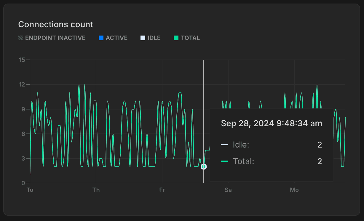 Monitoring page connections graph
